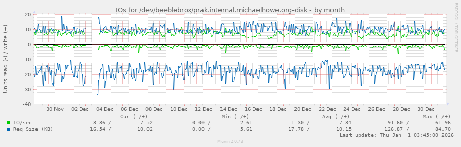 IOs for /dev/beeblebrox/prak.internal.michaelhowe.org-disk