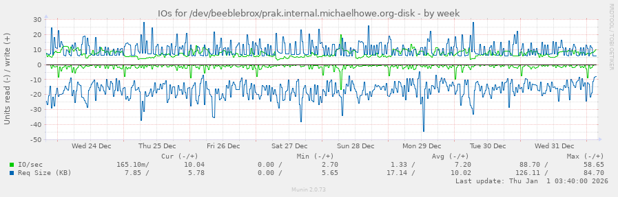 IOs for /dev/beeblebrox/prak.internal.michaelhowe.org-disk