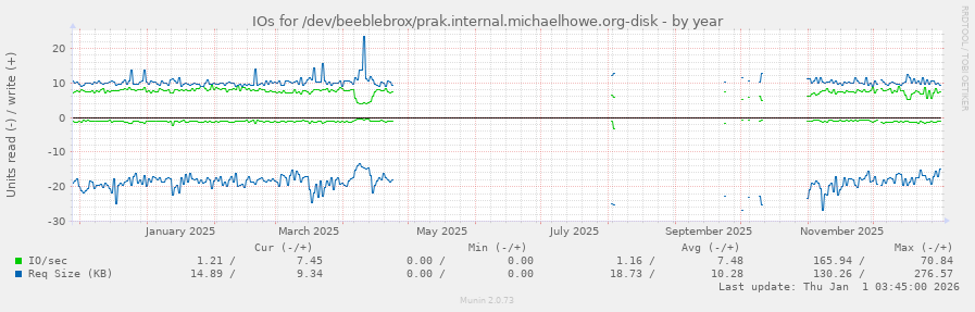 IOs for /dev/beeblebrox/prak.internal.michaelhowe.org-disk