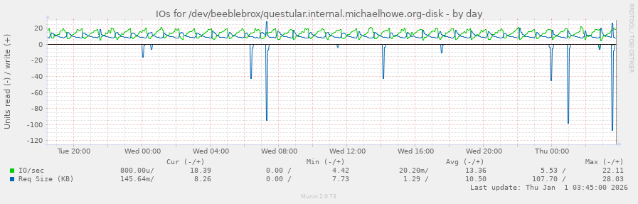 IOs for /dev/beeblebrox/questular.internal.michaelhowe.org-disk