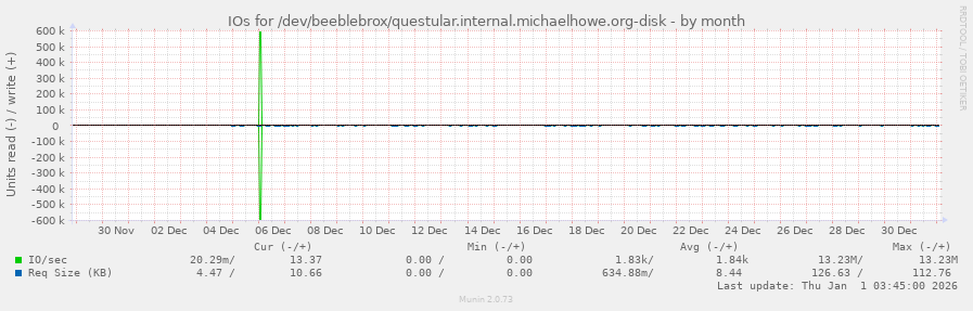 IOs for /dev/beeblebrox/questular.internal.michaelhowe.org-disk