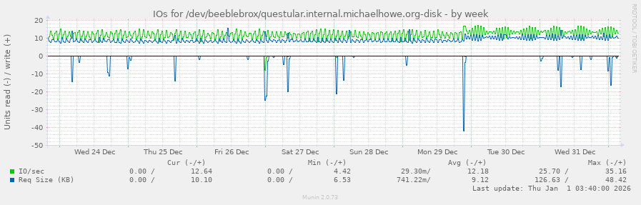 IOs for /dev/beeblebrox/questular.internal.michaelhowe.org-disk