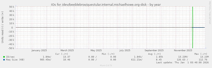 IOs for /dev/beeblebrox/questular.internal.michaelhowe.org-disk
