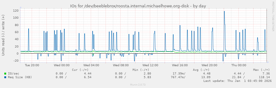 IOs for /dev/beeblebrox/roosta.internal.michaelhowe.org-disk