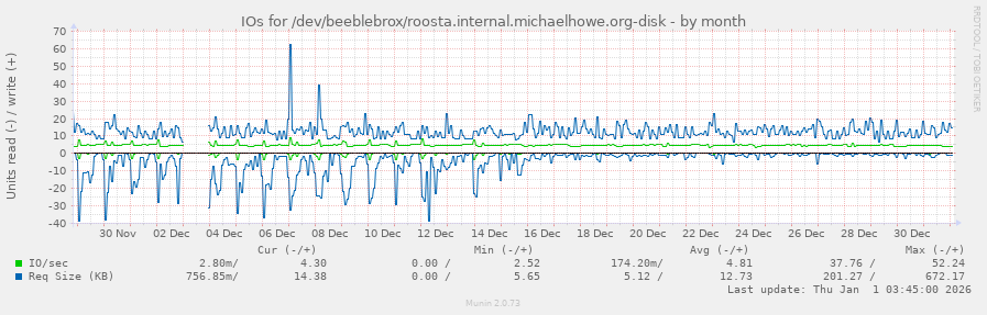 IOs for /dev/beeblebrox/roosta.internal.michaelhowe.org-disk