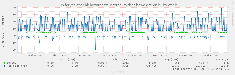 IOs for /dev/beeblebrox/roosta.internal.michaelhowe.org-disk