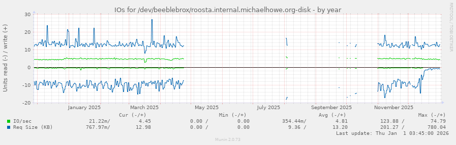 IOs for /dev/beeblebrox/roosta.internal.michaelhowe.org-disk