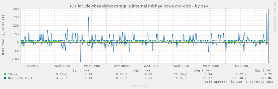 IOs for /dev/beeblebrox/tragula.internal.michaelhowe.org-disk