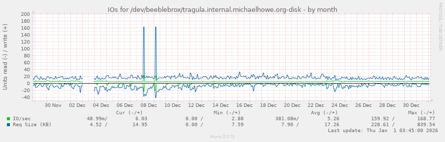 IOs for /dev/beeblebrox/tragula.internal.michaelhowe.org-disk