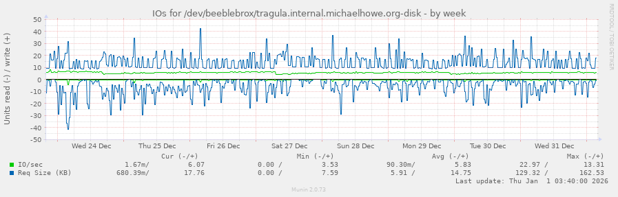 IOs for /dev/beeblebrox/tragula.internal.michaelhowe.org-disk