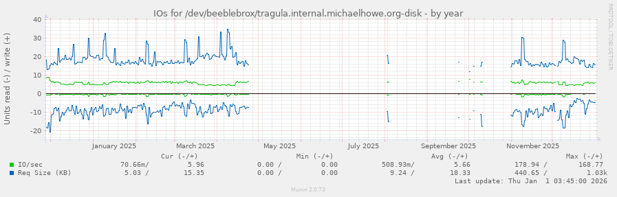 IOs for /dev/beeblebrox/tragula.internal.michaelhowe.org-disk