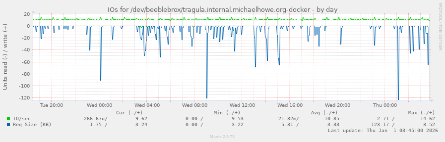IOs for /dev/beeblebrox/tragula.internal.michaelhowe.org-docker