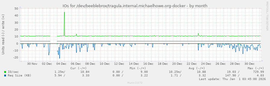 IOs for /dev/beeblebrox/tragula.internal.michaelhowe.org-docker