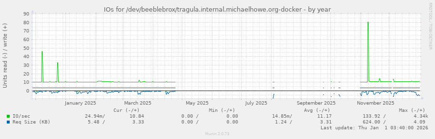 IOs for /dev/beeblebrox/tragula.internal.michaelhowe.org-docker