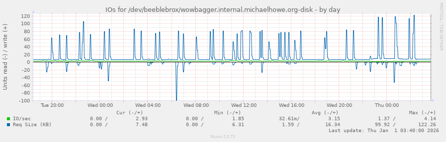 IOs for /dev/beeblebrox/wowbagger.internal.michaelhowe.org-disk