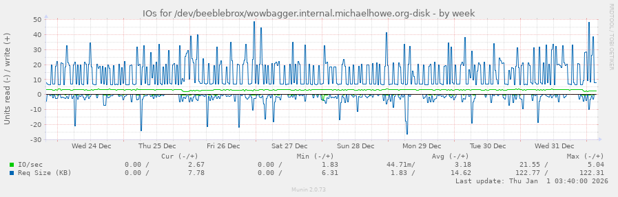 IOs for /dev/beeblebrox/wowbagger.internal.michaelhowe.org-disk