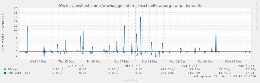 IOs for /dev/beeblebrox/wowbagger.internal.michaelhowe.org-swap