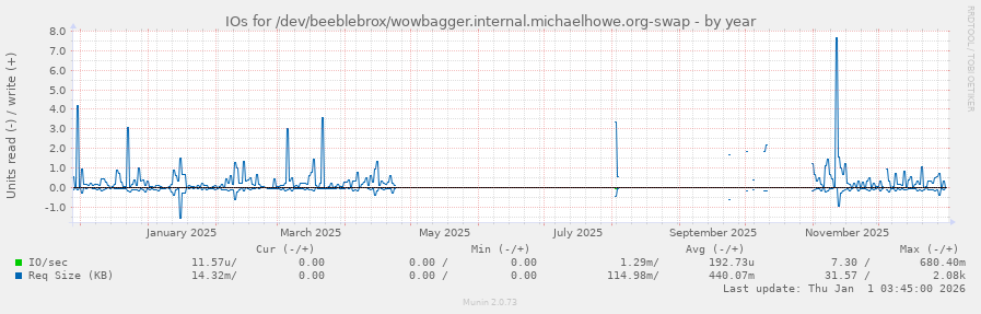 IOs for /dev/beeblebrox/wowbagger.internal.michaelhowe.org-swap