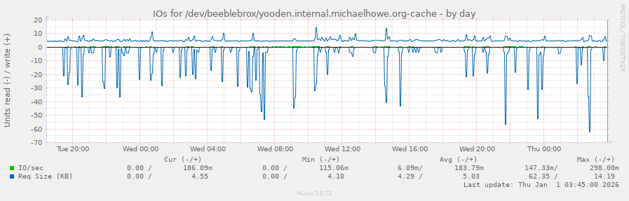 IOs for /dev/beeblebrox/yooden.internal.michaelhowe.org-cache