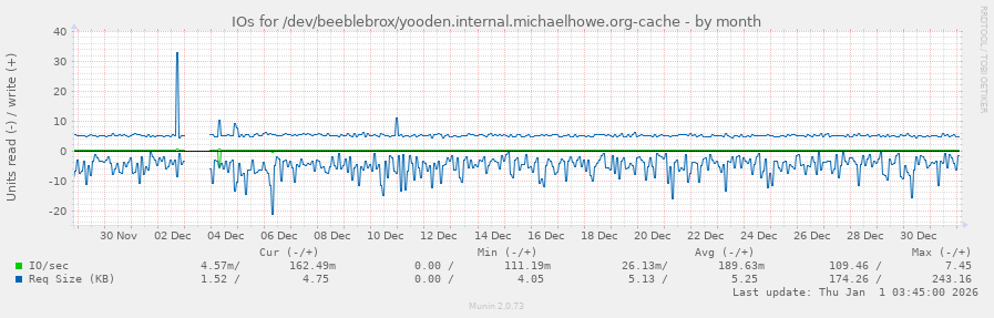 IOs for /dev/beeblebrox/yooden.internal.michaelhowe.org-cache