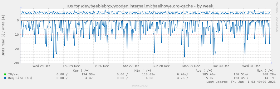 IOs for /dev/beeblebrox/yooden.internal.michaelhowe.org-cache