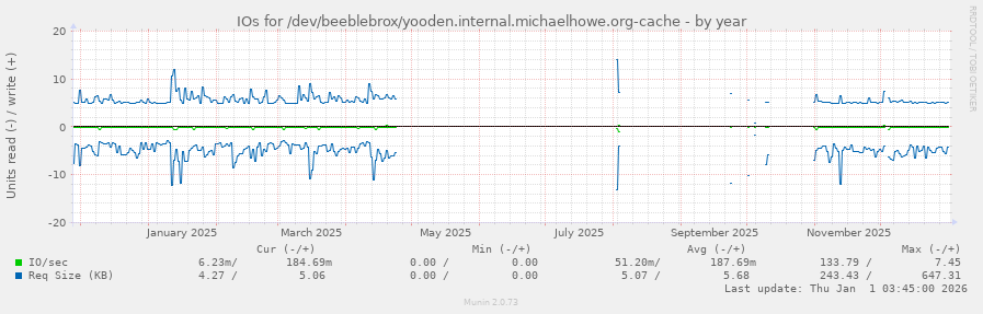 IOs for /dev/beeblebrox/yooden.internal.michaelhowe.org-cache