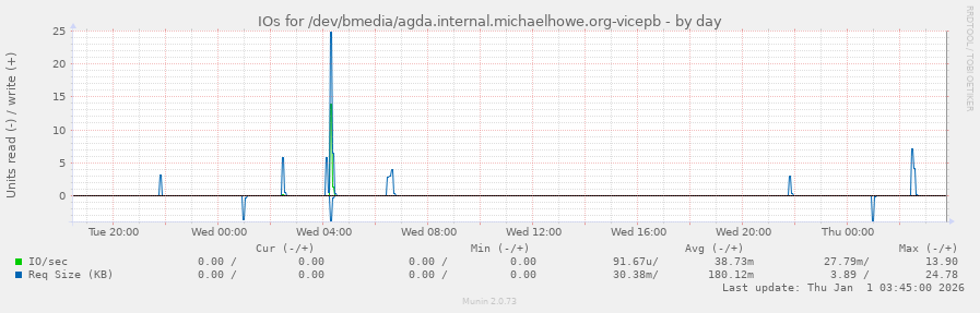 IOs for /dev/bmedia/agda.internal.michaelhowe.org-vicepb