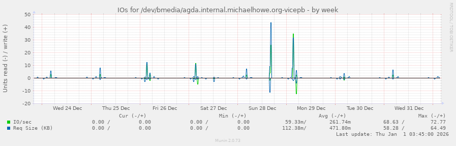 IOs for /dev/bmedia/agda.internal.michaelhowe.org-vicepb