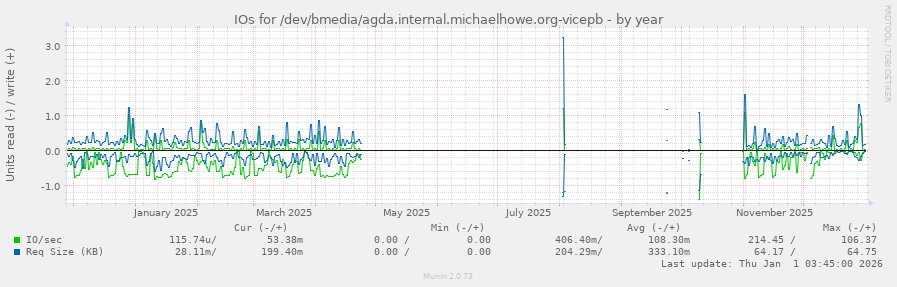 IOs for /dev/bmedia/agda.internal.michaelhowe.org-vicepb
