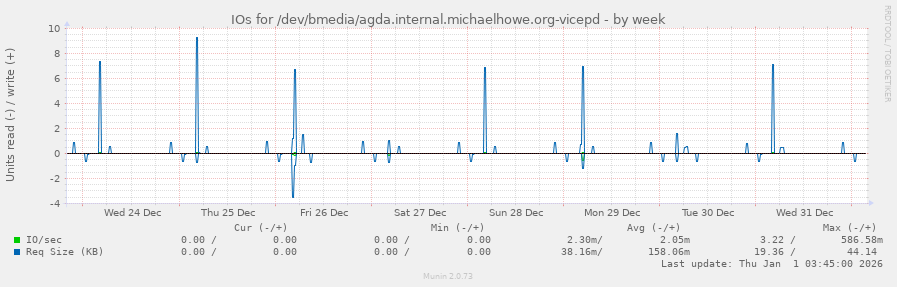 IOs for /dev/bmedia/agda.internal.michaelhowe.org-vicepd