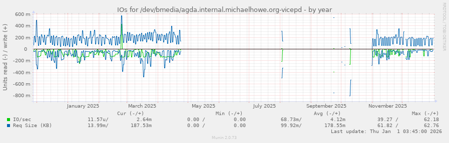 IOs for /dev/bmedia/agda.internal.michaelhowe.org-vicepd