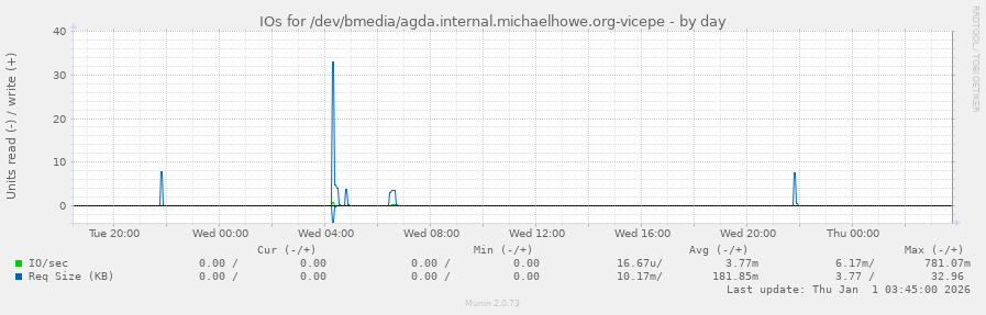 IOs for /dev/bmedia/agda.internal.michaelhowe.org-vicepe