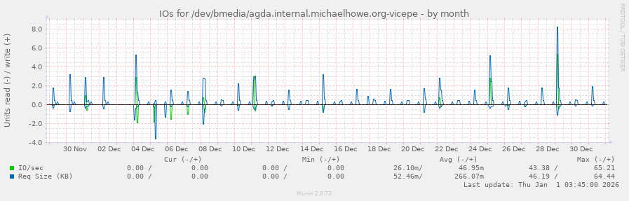 IOs for /dev/bmedia/agda.internal.michaelhowe.org-vicepe