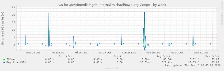 IOs for /dev/bmedia/agda.internal.michaelhowe.org-vicepe