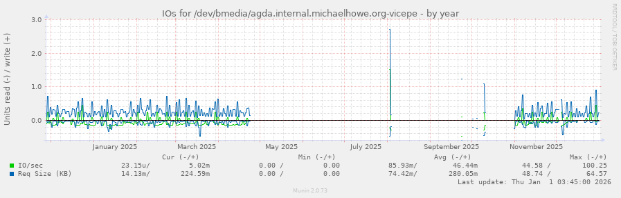 IOs for /dev/bmedia/agda.internal.michaelhowe.org-vicepe