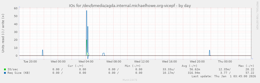 IOs for /dev/bmedia/agda.internal.michaelhowe.org-vicepf