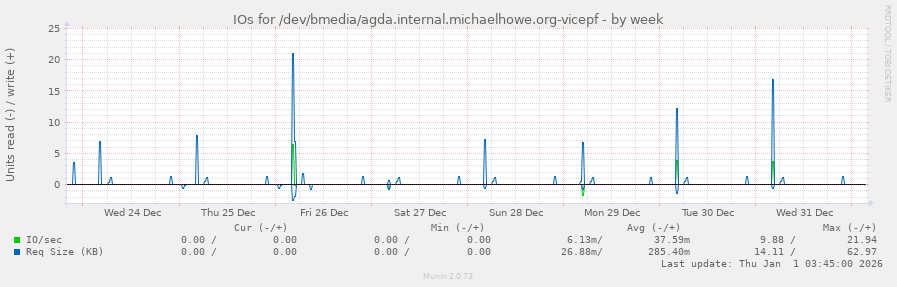 IOs for /dev/bmedia/agda.internal.michaelhowe.org-vicepf