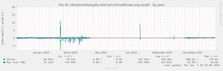 IOs for /dev/bmedia/agda.internal.michaelhowe.org-vicepf