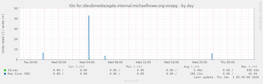 IOs for /dev/bmedia/agda.internal.michaelhowe.org-vicepg