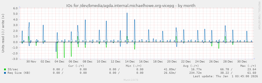 IOs for /dev/bmedia/agda.internal.michaelhowe.org-vicepg
