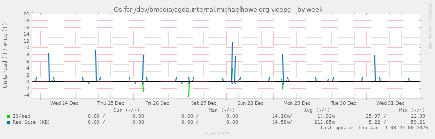 IOs for /dev/bmedia/agda.internal.michaelhowe.org-vicepg