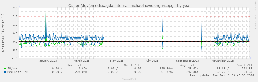 IOs for /dev/bmedia/agda.internal.michaelhowe.org-vicepg