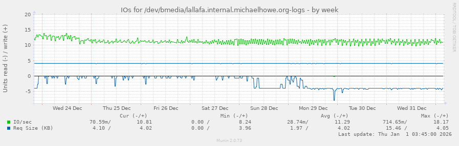 IOs for /dev/bmedia/lallafa.internal.michaelhowe.org-logs