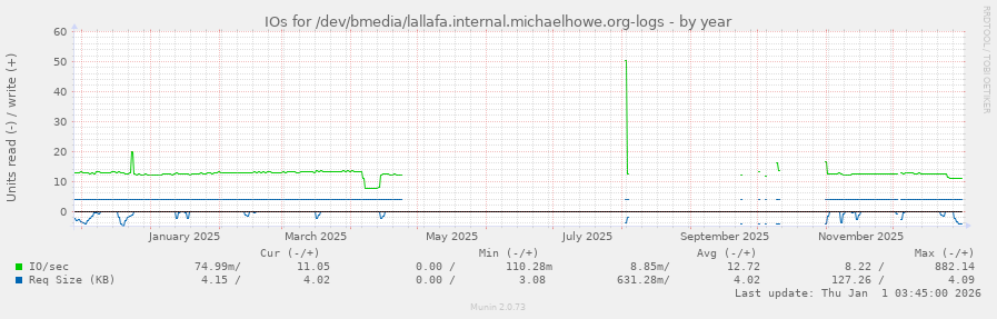 IOs for /dev/bmedia/lallafa.internal.michaelhowe.org-logs