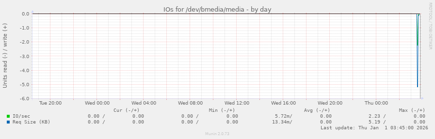 IOs for /dev/bmedia/media