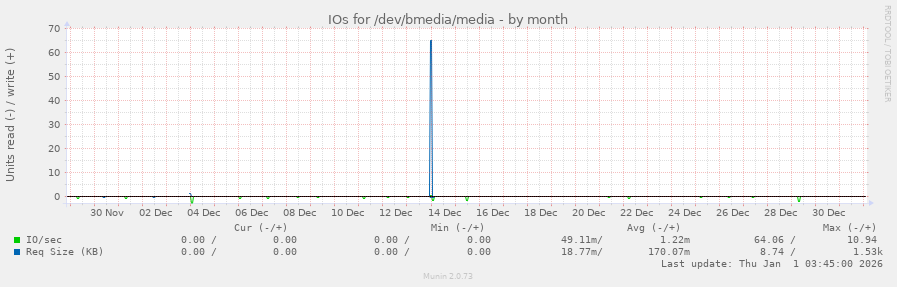 IOs for /dev/bmedia/media