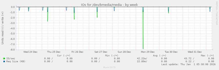 IOs for /dev/bmedia/media