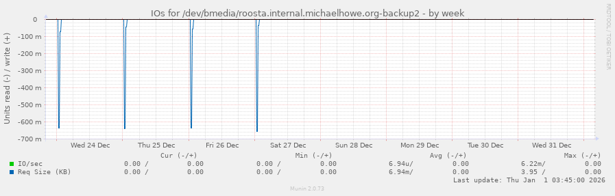 IOs for /dev/bmedia/roosta.internal.michaelhowe.org-backup2