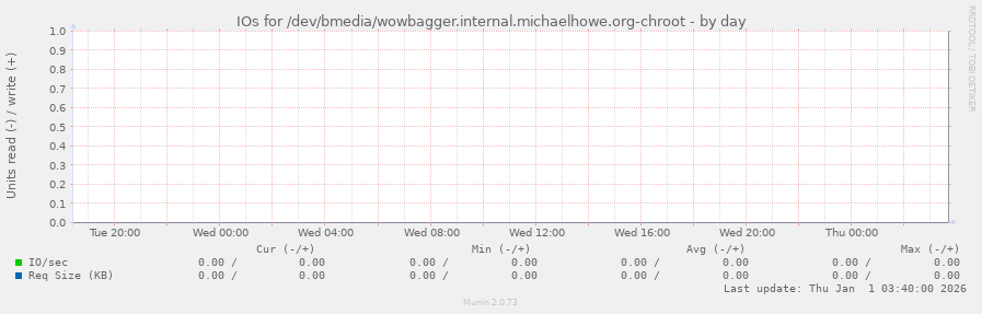 IOs for /dev/bmedia/wowbagger.internal.michaelhowe.org-chroot