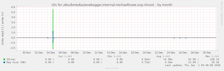 IOs for /dev/bmedia/wowbagger.internal.michaelhowe.org-chroot